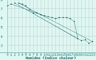 Courbe de l'humidex pour Buzenol (Be)