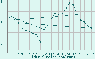 Courbe de l'humidex pour Cabestany (66)