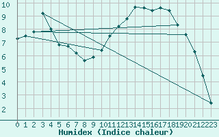 Courbe de l'humidex pour Saint-Philbert-sur-Risle (27)