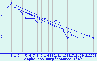 Courbe de tempratures pour La Brvine (Sw)