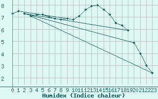 Courbe de l'humidex pour Rouen (76)