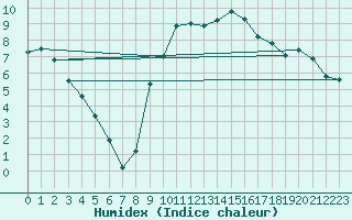 Courbe de l'humidex pour Grenoble/St-Etienne-St-Geoirs (38)