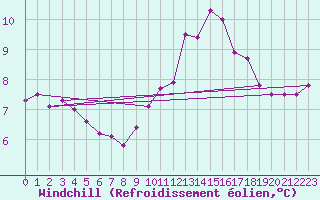 Courbe du refroidissement olien pour Izegem (Be)