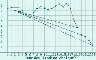Courbe de l'humidex pour Kotsoy