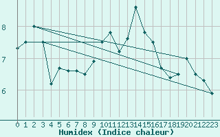 Courbe de l'humidex pour Olands Sodra Udde