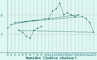 Courbe de l'humidex pour Cap de la Hague (50)