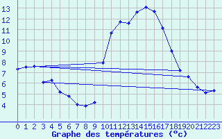 Courbe de tempratures pour Grasque (13)