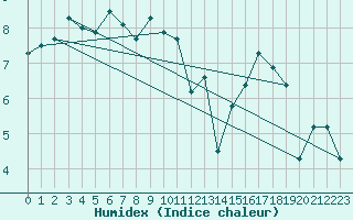 Courbe de l'humidex pour Nancy - Essey (54)