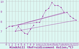 Courbe du refroidissement olien pour Ernage (Be)