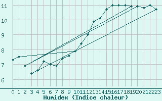 Courbe de l'humidex pour Rouen (76)