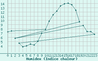 Courbe de l'humidex pour Glenanne