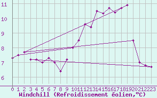 Courbe du refroidissement olien pour Rodez (12)