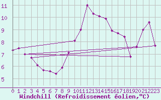 Courbe du refroidissement olien pour Supuru De Jos