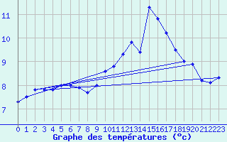 Courbe de tempratures pour Belfort-Dorans (90)