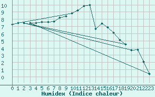 Courbe de l'humidex pour Herserange (54)