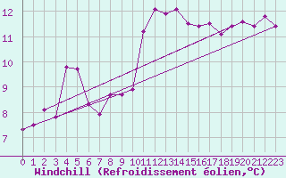 Courbe du refroidissement olien pour Ploeren (56)