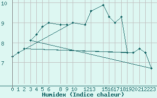 Courbe de l'humidex pour Mont-Rigi (Be)