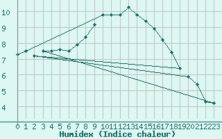 Courbe de l'humidex pour Johnstown Castle