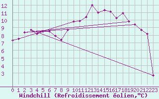 Courbe du refroidissement olien pour Mcon (71)