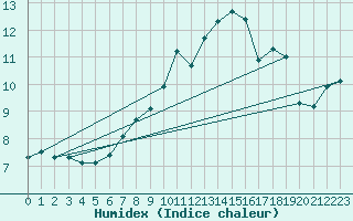 Courbe de l'humidex pour Gavle / Sandviken Air Force Base