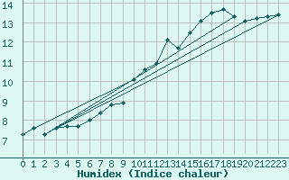 Courbe de l'humidex pour Connerr (72)