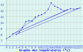 Courbe de tempratures pour Trgueux (22)