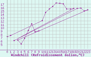 Courbe du refroidissement olien pour Als (30)