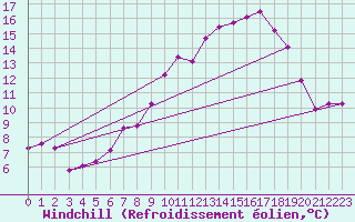 Courbe du refroidissement olien pour Lyneham