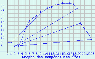 Courbe de tempratures pour Jeloy Island