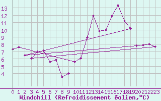 Courbe du refroidissement olien pour Cap Pertusato (2A)