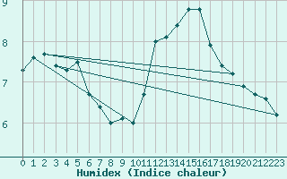 Courbe de l'humidex pour Douzens (11)