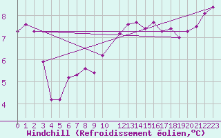 Courbe du refroidissement olien pour Angoulme - Brie Champniers (16)