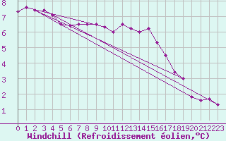 Courbe du refroidissement olien pour Kernascleden (56)