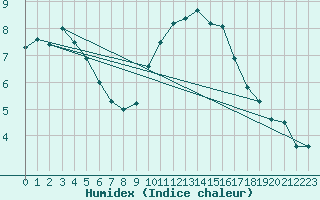 Courbe de l'humidex pour Saint-Nazaire (44)