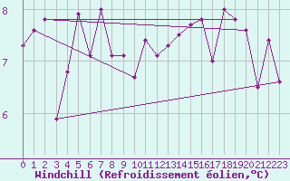 Courbe du refroidissement olien pour Piotta
