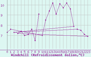 Courbe du refroidissement olien pour Lanvoc (29)