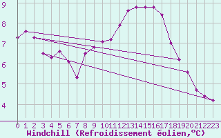 Courbe du refroidissement olien pour Vernouillet (78)