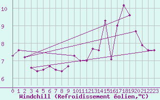 Courbe du refroidissement olien pour Guret (23)