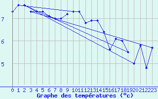 Courbe de tempratures pour Emden-Koenigspolder