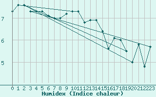 Courbe de l'humidex pour Emden-Koenigspolder