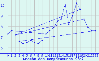 Courbe de tempratures pour Guret (23)