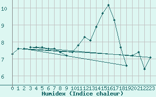 Courbe de l'humidex pour Hd-Bazouges (35)