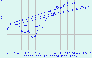 Courbe de tempratures pour Schwandorf