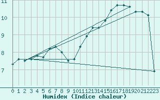 Courbe de l'humidex pour Villacoublay (78)