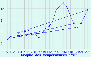 Courbe de tempratures pour Herbault (41)