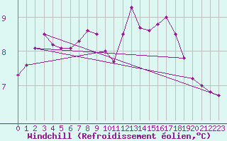 Courbe du refroidissement olien pour Chartres (28)