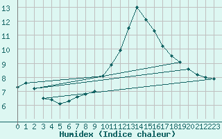 Courbe de l'humidex pour Sorcy-Bauthmont (08)