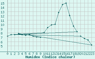 Courbe de l'humidex pour Ponferrada