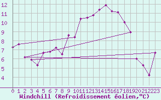 Courbe du refroidissement olien pour Itzehoe