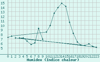 Courbe de l'humidex pour Mallnitz Ii